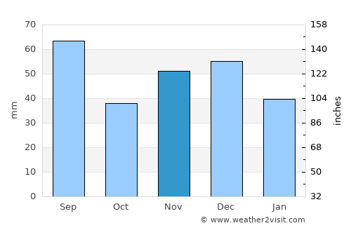 Riachão do Dantas average rain in November
