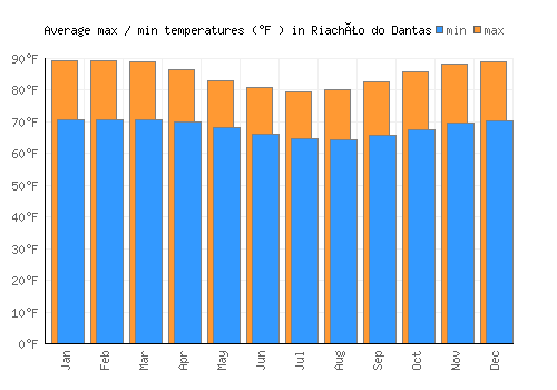 Riachão do Dantas average minimum / maximum temperatures (Fahrenheit)