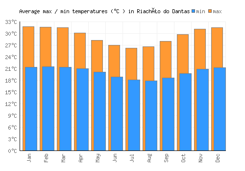 Riachão do Dantas average minimum / maximum temperatures (Celsius)