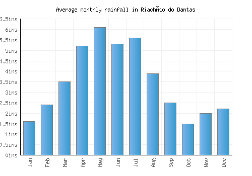 Riachão do Dantas monthly rainfall chart (inches)