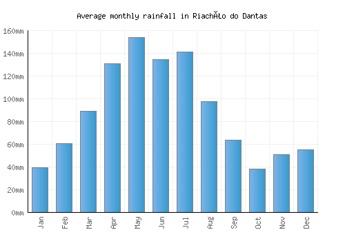 Riachão do Dantas monthly rainfall chart (mm)