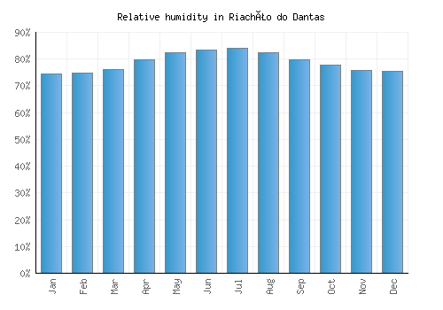 Riachão do Dantas relative humidity averages