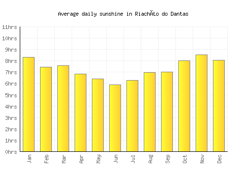 Riachão do Dantas average daily sunshine chart