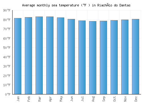 Riachão do Dantas average sea temperature chart (Fahrenheit)