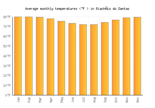 Riachão do Dantas average temperature chart (Fahrenheit)