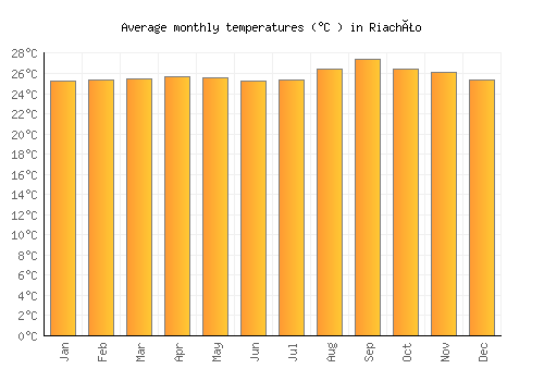 Riachão average temperature chart (Celsius)