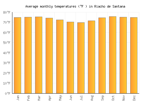 Riacho de Santana average temperature chart (Fahrenheit)