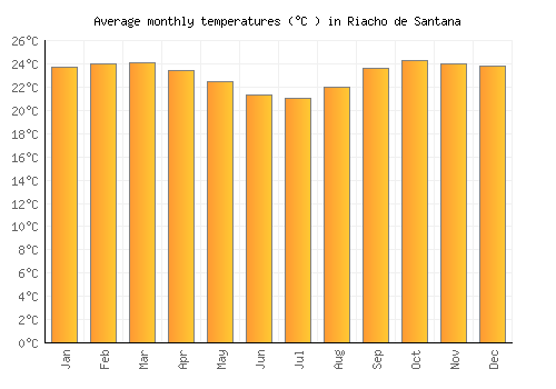 Riacho de Santana average temperature chart (Celsius)