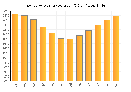 Riacho Eh-Eh average temperature chart (Celsius)