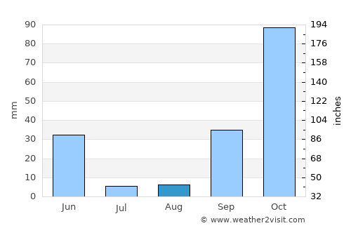 Riachos average rain in August