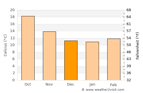 Riachos average temperature in December