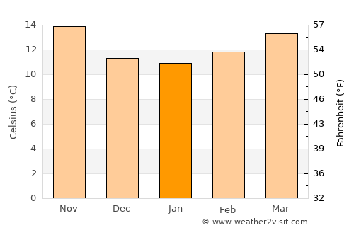 Riachos average temperature in January