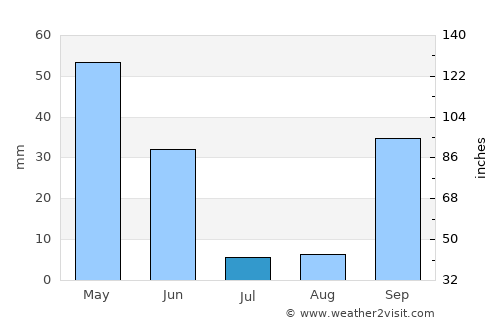Riachos average rain in July