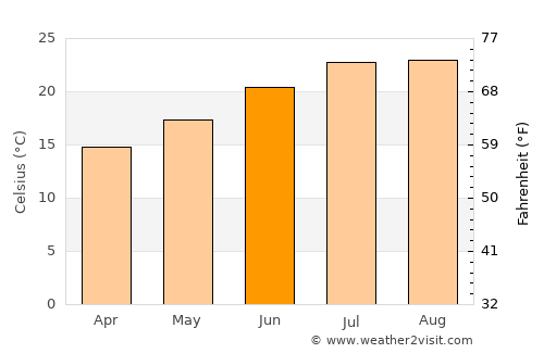 Riachos average temperature in June
