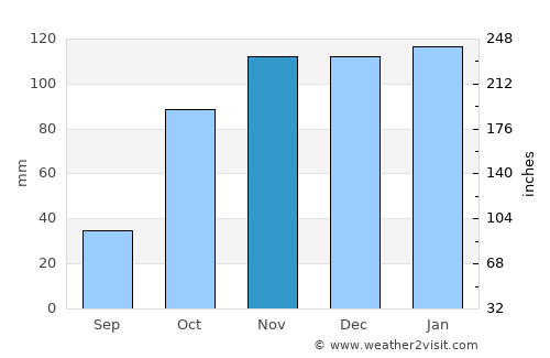 Riachos average rain in November