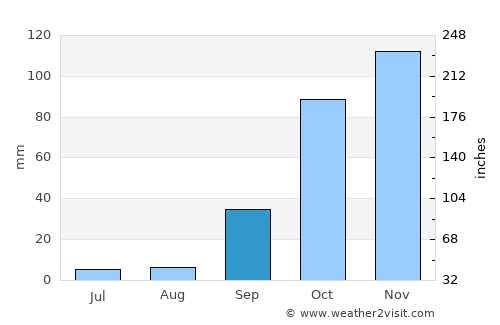 Riachos average rain in September