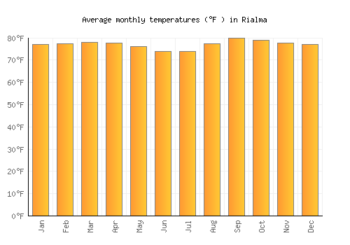 Rialma average temperature chart (Fahrenheit)
