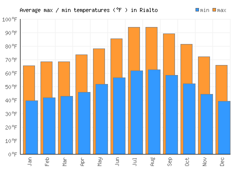 Rialto average minimum / maximum temperatures (Fahrenheit)