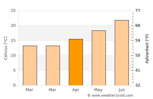 Rialto average temperature in April