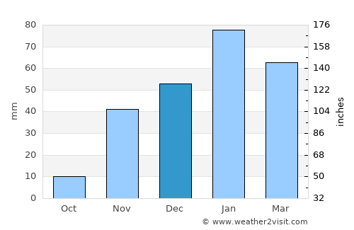 Rialto average rain in December