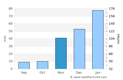 Rialto average rain in November