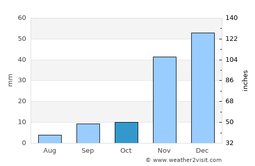 Rialto average rain in October