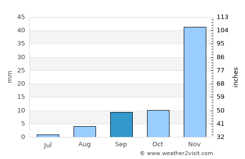 Rialto average rain in September