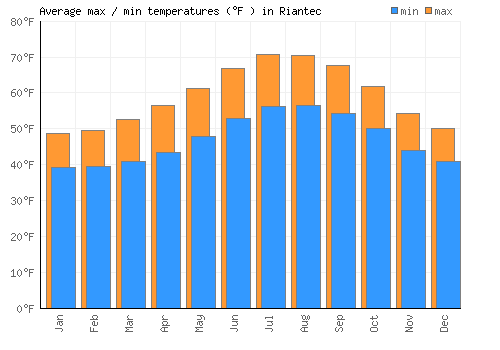 Riantec average minimum / maximum temperatures (Fahrenheit)