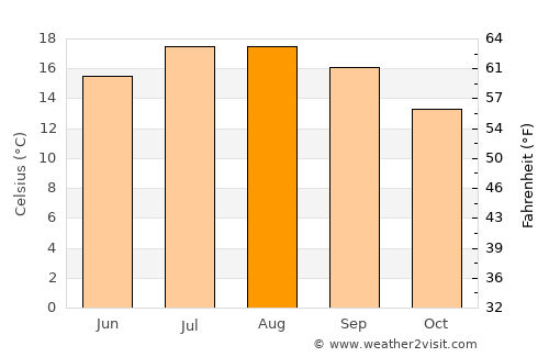 Riantec average temperature in August