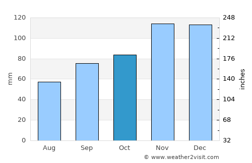 Riantec average rain in October