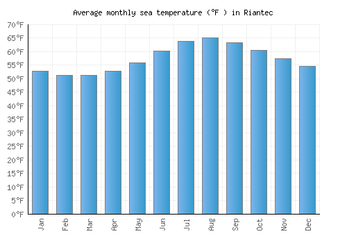 Riantec average sea temperature chart (Fahrenheit)