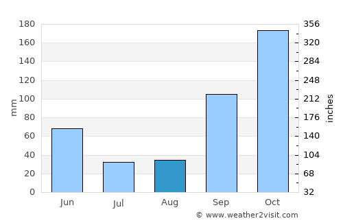 Rianxo average rain in August