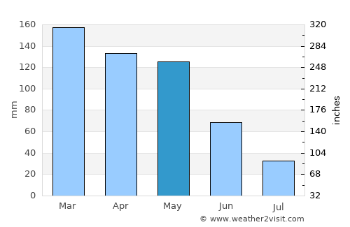 Rianxo average rain in May