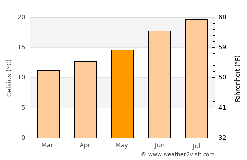 Rianxo average temperature in May