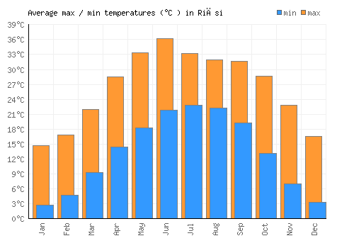 Riāsi average minimum / maximum temperatures (Celsius)