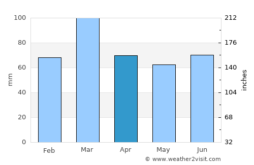 Riāsi average rain in April