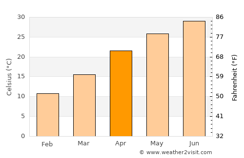 Riāsi average temperature in April