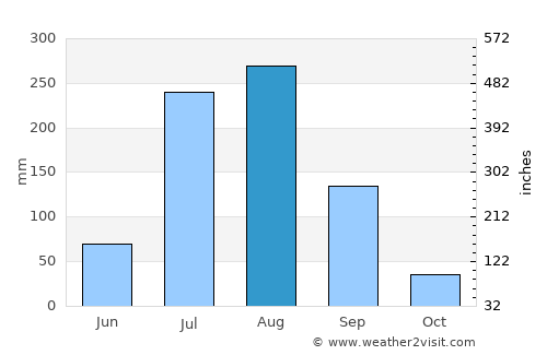 Riāsi average rain in August