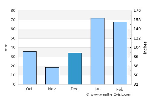 Riāsi average rain in December