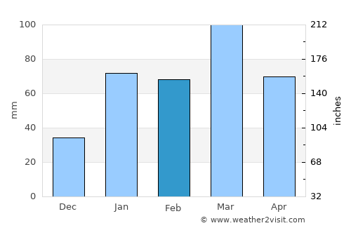 Riāsi average rain in February