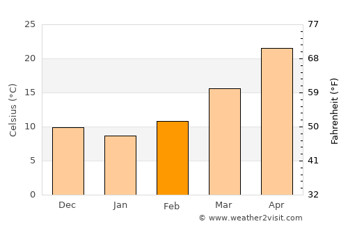 Riāsi average temperature in February