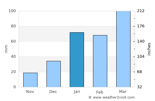 Riāsi average rain in January