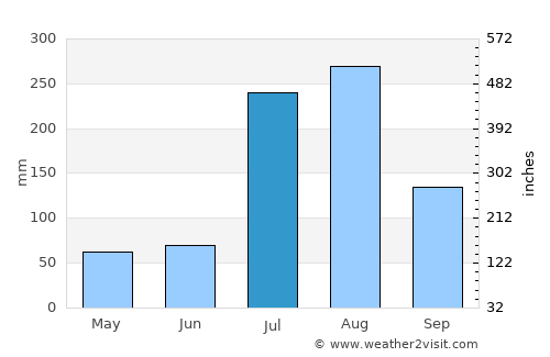 Riāsi average rain in July