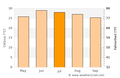 Riāsi average temperature in July
