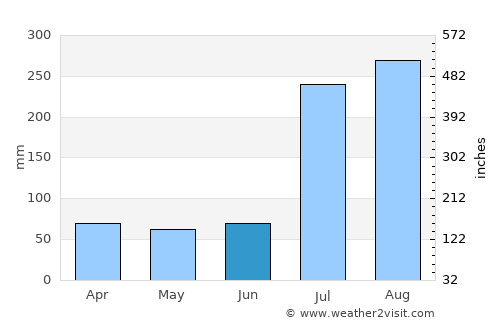 Riāsi average rain in June