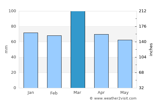 Riāsi average rain in March