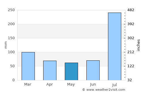 Riāsi average rain in May