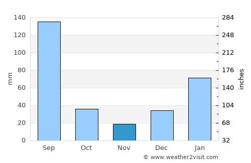 Riāsi average rain in November