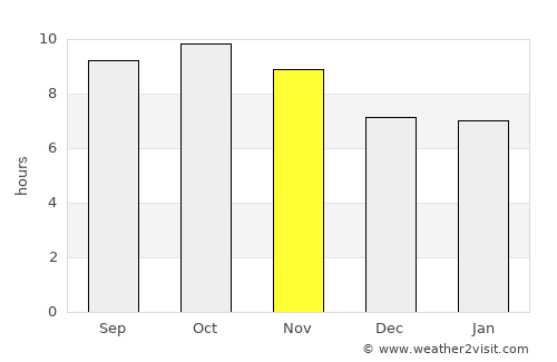 Riāsi average rain in November
