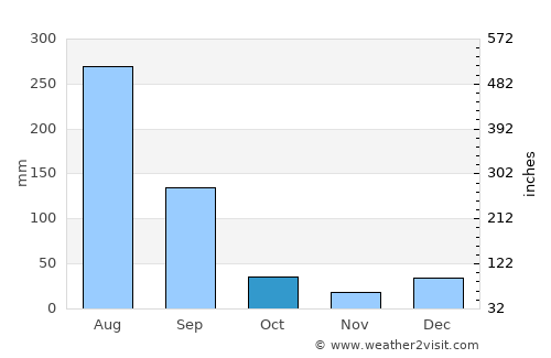 Riāsi average rain in October